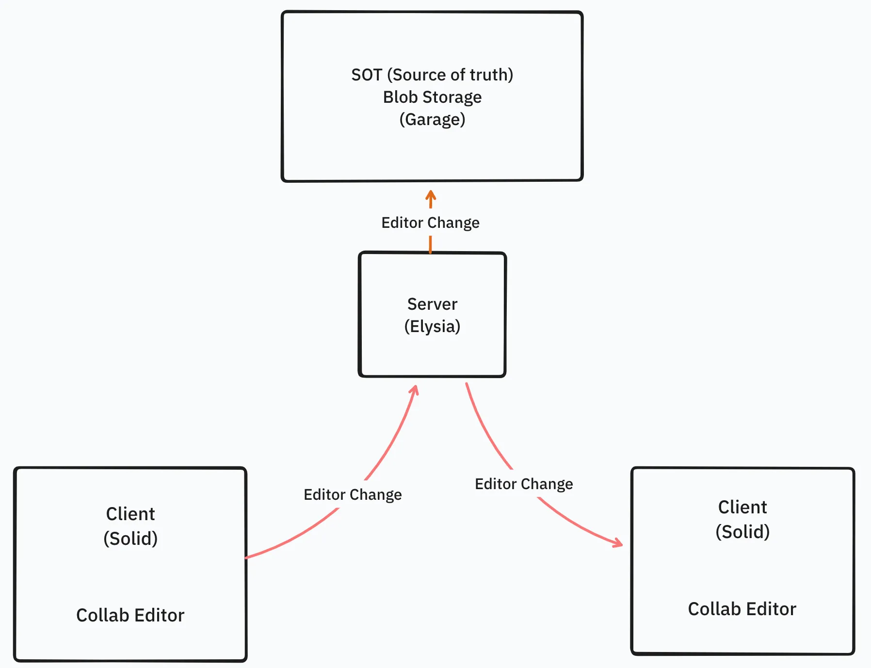 Current Architecture