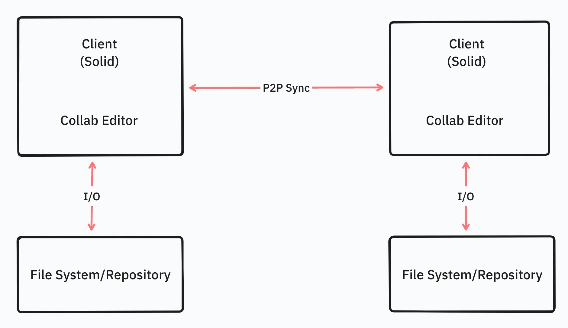 Architecture with true Peer to Peer