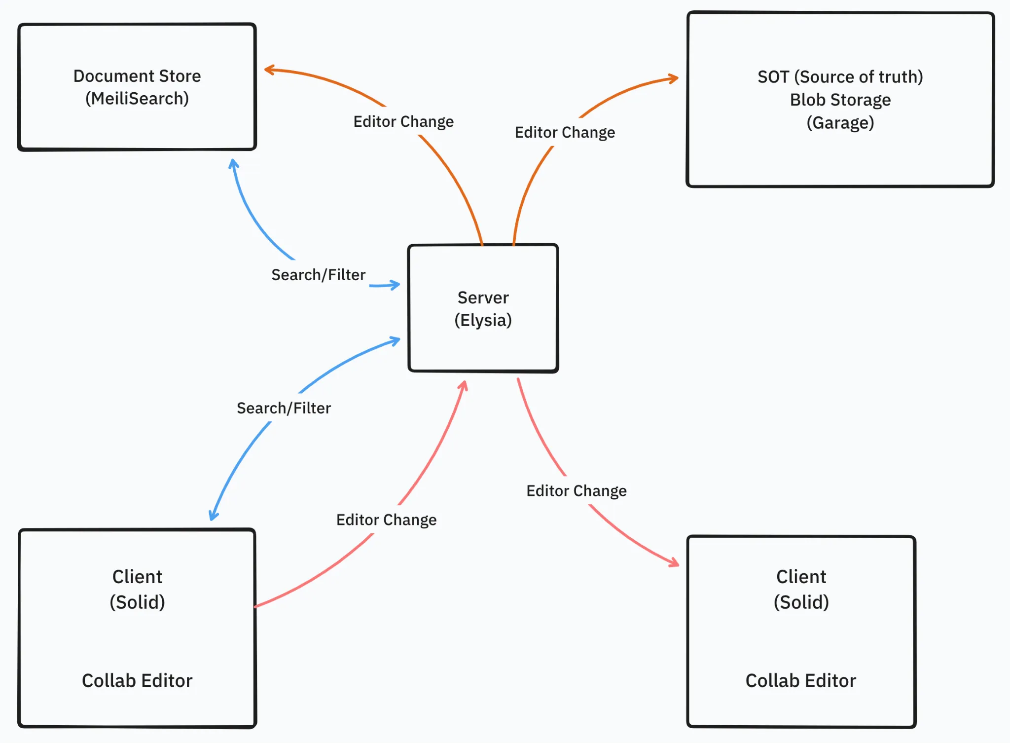Architecture with Search Engine Integration