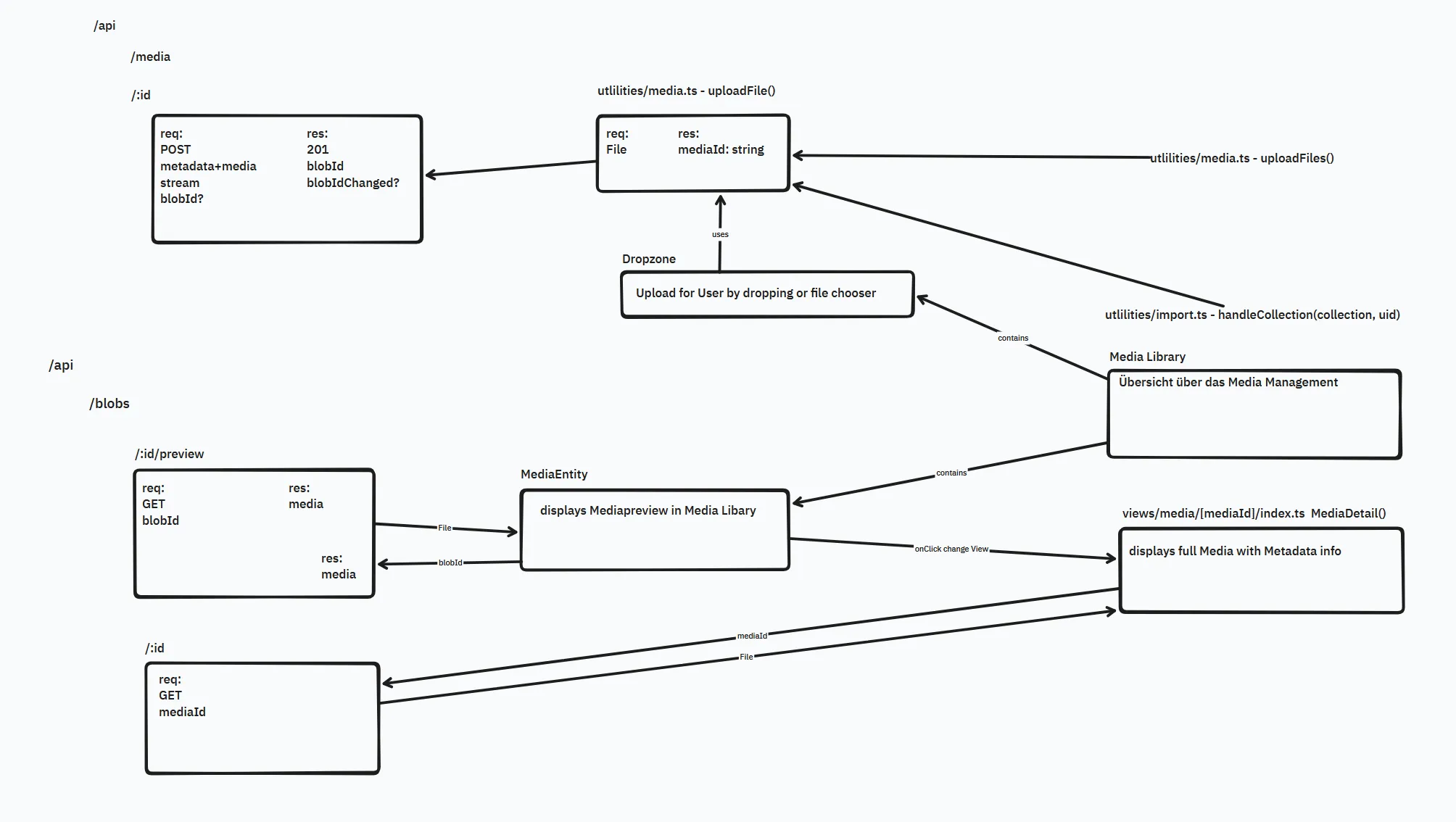 Media Management Diagram